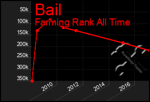 Total Graph of Bail