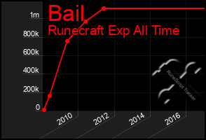 Total Graph of Bail