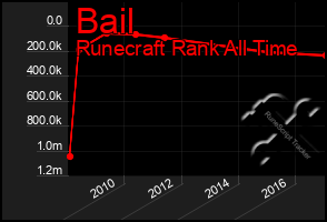 Total Graph of Bail