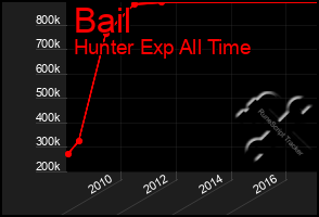 Total Graph of Bail