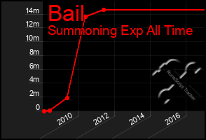 Total Graph of Bail