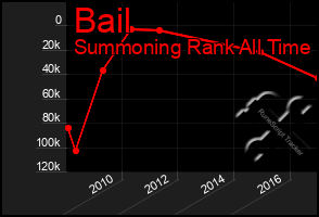 Total Graph of Bail