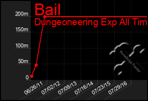 Total Graph of Bail