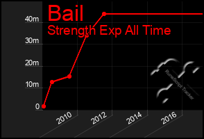 Total Graph of Bail