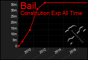 Total Graph of Bail