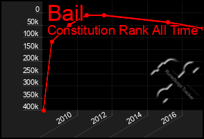 Total Graph of Bail