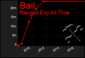 Total Graph of Bail