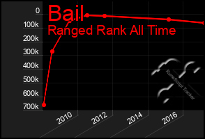 Total Graph of Bail