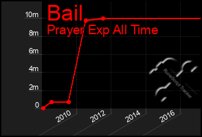 Total Graph of Bail