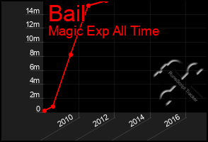 Total Graph of Bail