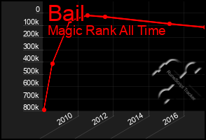 Total Graph of Bail