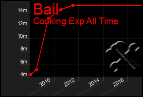 Total Graph of Bail