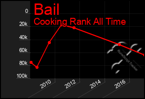 Total Graph of Bail