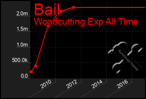 Total Graph of Bail