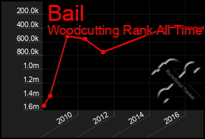 Total Graph of Bail