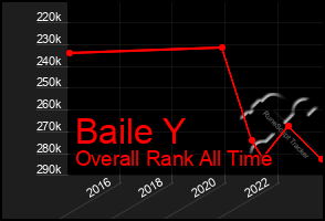 Total Graph of Baile Y