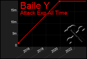 Total Graph of Baile Y