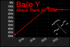 Total Graph of Baile Y