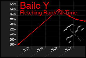 Total Graph of Baile Y