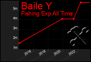 Total Graph of Baile Y