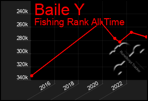 Total Graph of Baile Y