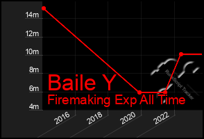 Total Graph of Baile Y