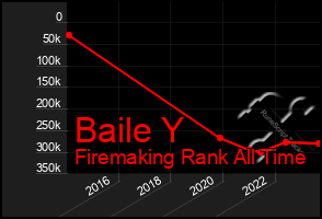 Total Graph of Baile Y