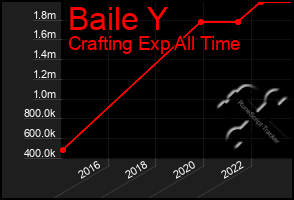 Total Graph of Baile Y