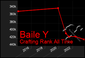 Total Graph of Baile Y