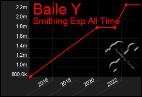 Total Graph of Baile Y