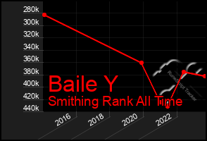 Total Graph of Baile Y