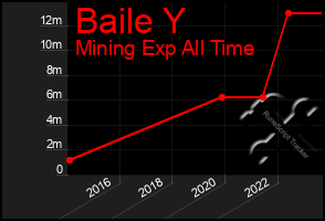 Total Graph of Baile Y