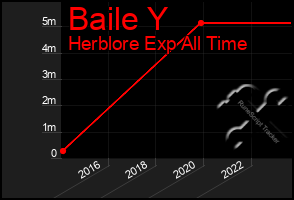 Total Graph of Baile Y