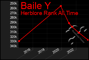 Total Graph of Baile Y