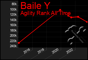 Total Graph of Baile Y