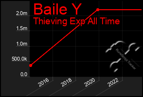 Total Graph of Baile Y