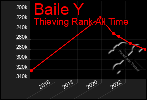 Total Graph of Baile Y