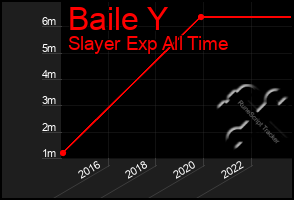 Total Graph of Baile Y