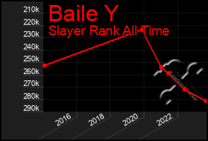 Total Graph of Baile Y