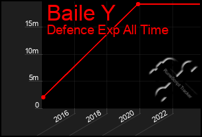 Total Graph of Baile Y