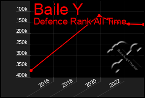 Total Graph of Baile Y