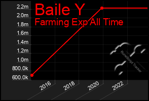 Total Graph of Baile Y