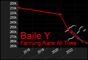 Total Graph of Baile Y