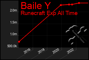 Total Graph of Baile Y