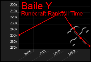 Total Graph of Baile Y