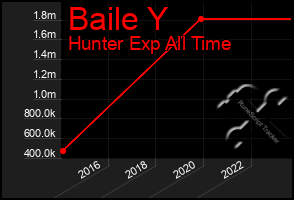 Total Graph of Baile Y