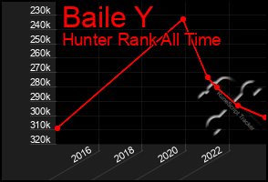 Total Graph of Baile Y