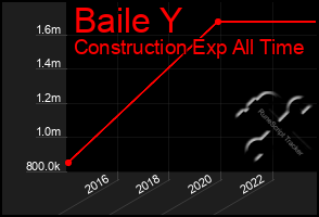 Total Graph of Baile Y