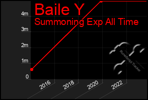 Total Graph of Baile Y