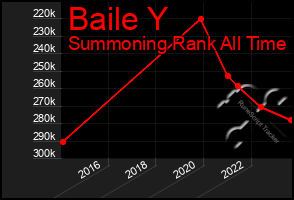 Total Graph of Baile Y